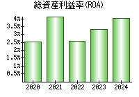 総資産利益率(ROA)