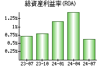 総資産利益率(ROA)