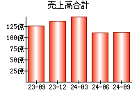 売上高合計