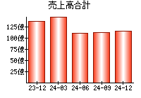 売上高合計