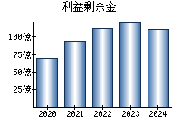 利益剰余金