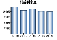 利益剰余金