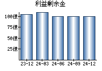 利益剰余金