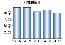 利益剰余金