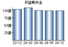 利益剰余金