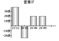 営業活動によるキャッシュフロー