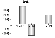 営業活動によるキャッシュフロー