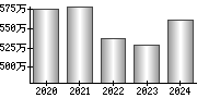 平均年収（単独）