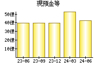 現預金等