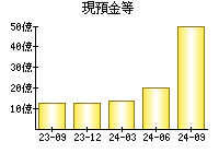 現預金等