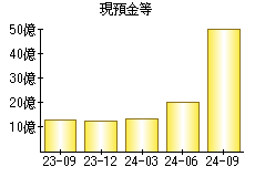 現預金等