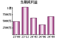 当期純利益