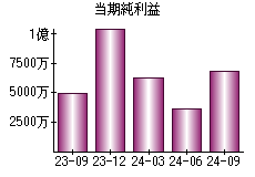 当期純利益