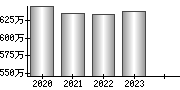 平均年収（単独）