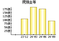 現預金等