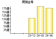 現預金等