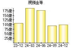 現預金等