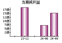 当期純利益