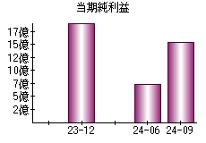 当期純利益