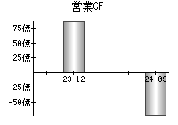 営業活動によるキャッシュフロー