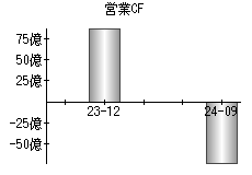 営業活動によるキャッシュフロー