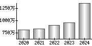 平均年収（単独）