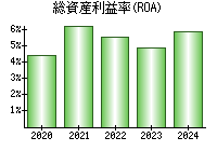 総資産利益率(ROA)