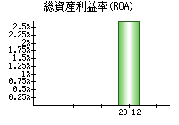 総資産利益率(ROA)