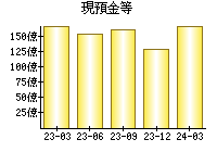 現預金等