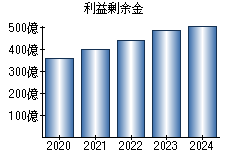 利益剰余金