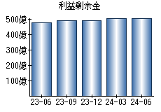 利益剰余金