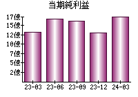 当期純利益