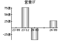 営業活動によるキャッシュフロー