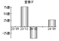 営業活動によるキャッシュフロー