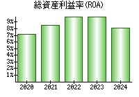 総資産利益率(ROA)