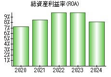 総資産利益率(ROA)