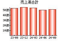 売上高合計