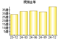 現預金等