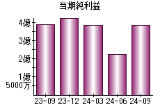 当期純利益