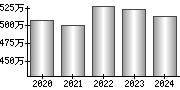 平均年収（単独）