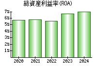 総資産利益率(ROA)