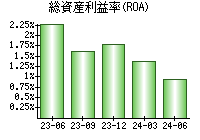 総資産利益率(ROA)