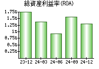 総資産利益率(ROA)