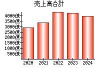 売上高合計