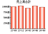 売上高合計