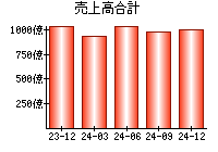 売上高合計