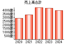 売上高合計