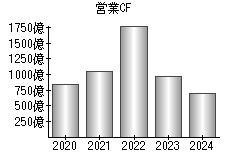 営業活動によるキャッシュフロー