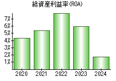 総資産利益率(ROA)