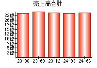 売上高合計